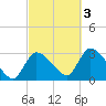 Pleasant Bay tide chart for Monday, October 3, 2022