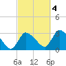 Pleasant Bay tide chart for Tuesday, October 4, 2022