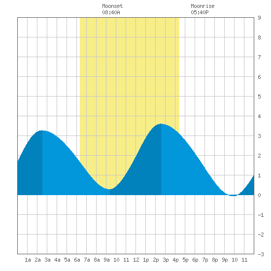 Pleasant Bay tide chart for Thursday, November 10, 2022