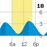 Pleasant Bay tide chart for Thursday, November 10, 2022