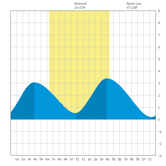 Pleasant Bay tide chart for Saturday, November 12, 2022