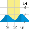 Pleasant Bay tide chart for Monday, November 14, 2022