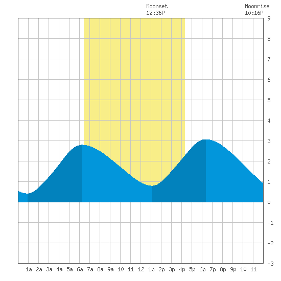 Pleasant Bay tide chart for Tuesday, November 15, 2022