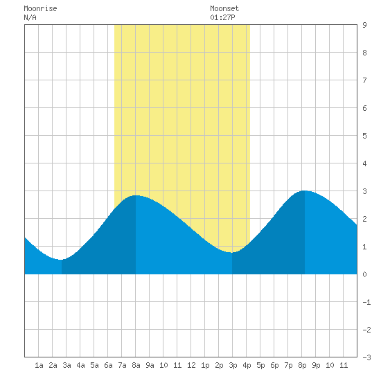 Pleasant Bay tide chart for Thursday, November 17, 2022