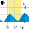 Pleasant Bay tide chart for Tuesday, November 1, 2022