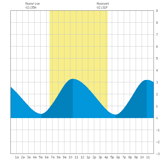 Pleasant Bay tide chart for Sunday, November 20, 2022