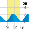 Pleasant Bay tide chart for Sunday, November 20, 2022