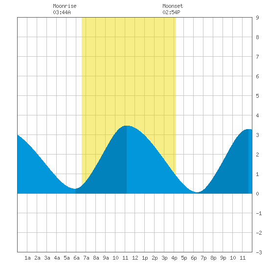 Pleasant Bay tide chart for Monday, November 21, 2022