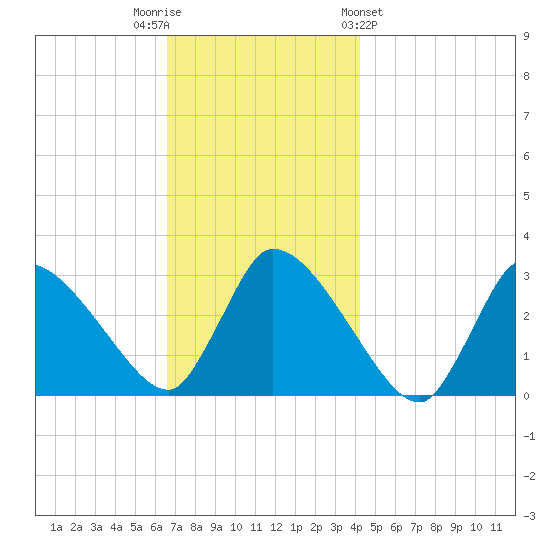 Pleasant Bay tide chart for Tuesday, November 22, 2022