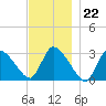 Pleasant Bay tide chart for Tuesday, November 22, 2022