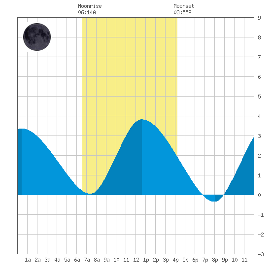 Pleasant Bay tide chart for Wednesday, November 23, 2022