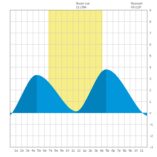 Pleasant Bay tide chart for Monday, November 28, 2022