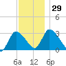 Pleasant Bay tide chart for Tuesday, November 29, 2022