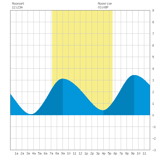 Pleasant Bay tide chart for Wednesday, November 2, 2022