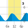 Pleasant Bay tide chart for Thursday, November 3, 2022