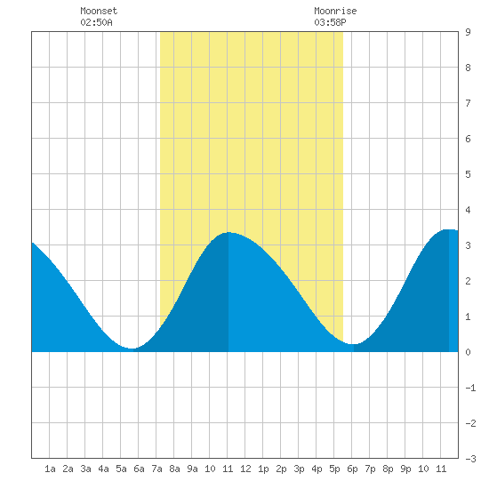 Pleasant Bay tide chart for Friday, November 4, 2022