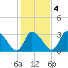 Pleasant Bay tide chart for Friday, November 4, 2022