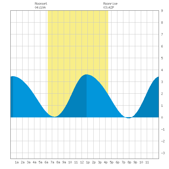 Pleasant Bay tide chart for Sunday, November 6, 2022