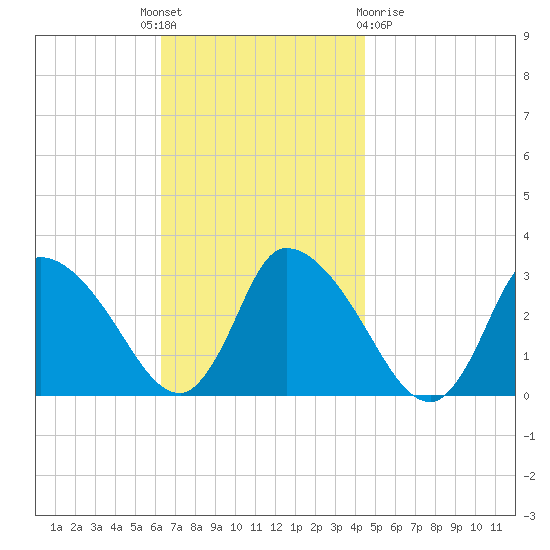 Pleasant Bay tide chart for Monday, November 7, 2022