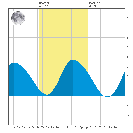 Pleasant Bay tide chart for Tuesday, November 8, 2022