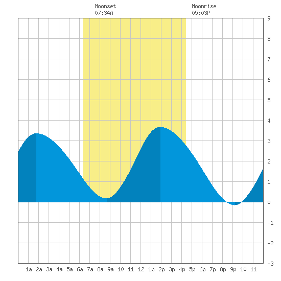 Pleasant Bay tide chart for Wednesday, November 9, 2022
