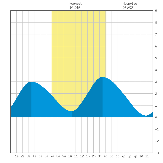 Pleasant Bay tide chart for Sunday, December 11, 2022