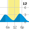 Pleasant Bay tide chart for Monday, December 12, 2022