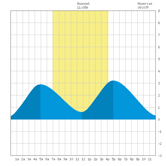 Pleasant Bay tide chart for Tuesday, December 13, 2022