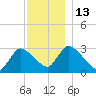 Pleasant Bay tide chart for Tuesday, December 13, 2022