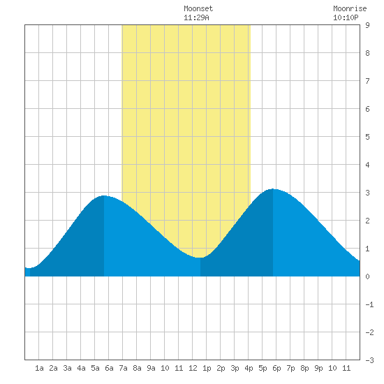 Pleasant Bay tide chart for Wednesday, December 14, 2022