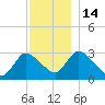 Pleasant Bay tide chart for Wednesday, December 14, 2022