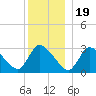 Pleasant Bay tide chart for Monday, December 19, 2022