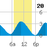 Pleasant Bay tide chart for Tuesday, December 20, 2022