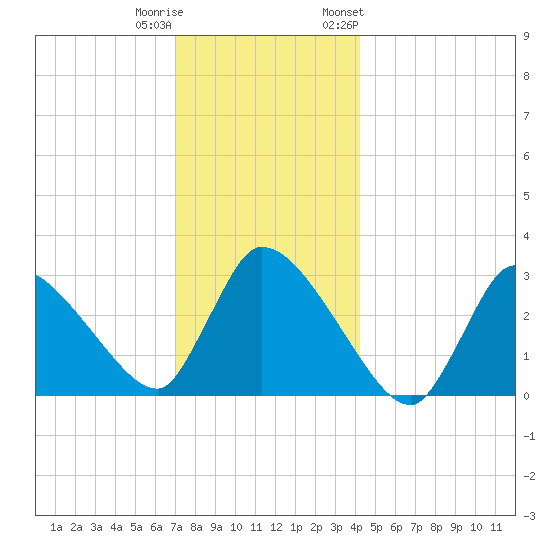 Pleasant Bay tide chart for Wednesday, December 21, 2022