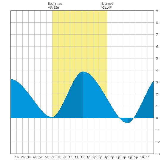 Pleasant Bay tide chart for Thursday, December 22, 2022