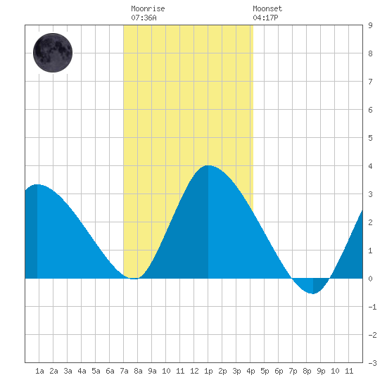 Pleasant Bay tide chart for Friday, December 23, 2022