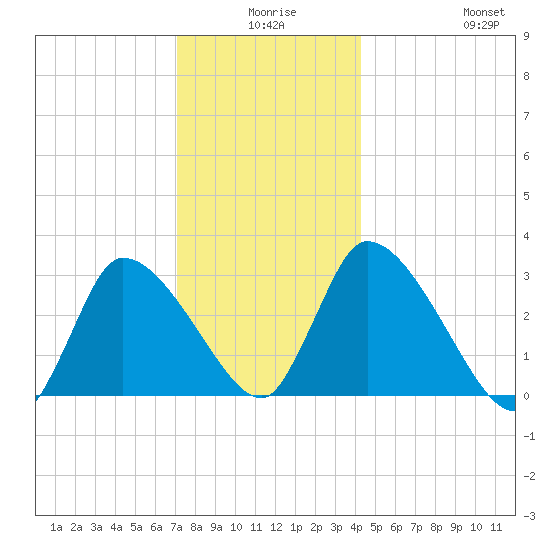Pleasant Bay tide chart for Tuesday, December 27, 2022