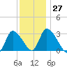 Pleasant Bay tide chart for Tuesday, December 27, 2022