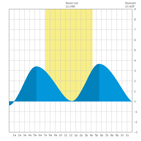 Pleasant Bay tide chart for Wednesday, December 28, 2022