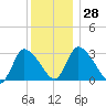 Pleasant Bay tide chart for Wednesday, December 28, 2022