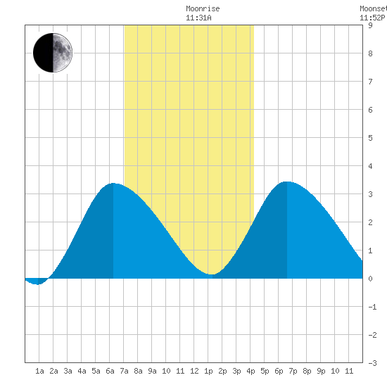 Pleasant Bay tide chart for Thursday, December 29, 2022