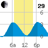 Pleasant Bay tide chart for Thursday, December 29, 2022