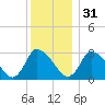 Pleasant Bay tide chart for Saturday, December 31, 2022