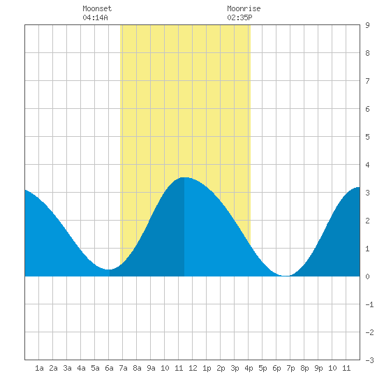 Pleasant Bay tide chart for Monday, December 5, 2022