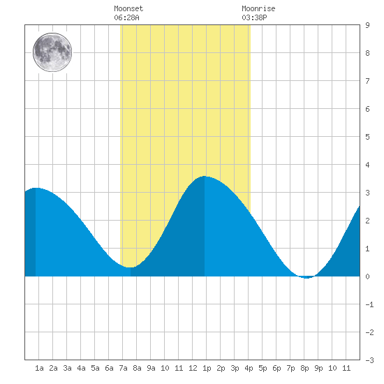 Pleasant Bay tide chart for Wednesday, December 7, 2022