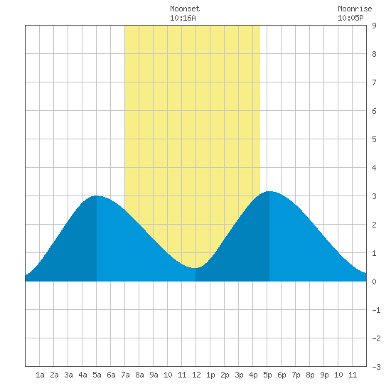 Pleasant Bay tide chart for Thursday, January 12, 2023
