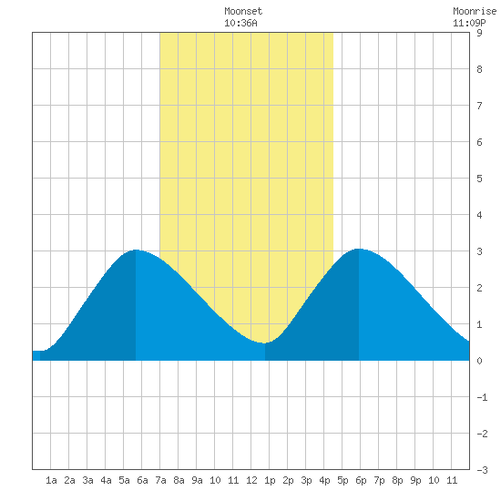 Pleasant Bay tide chart for Friday, January 13, 2023