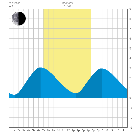 Pleasant Bay tide chart for Saturday, January 14, 2023