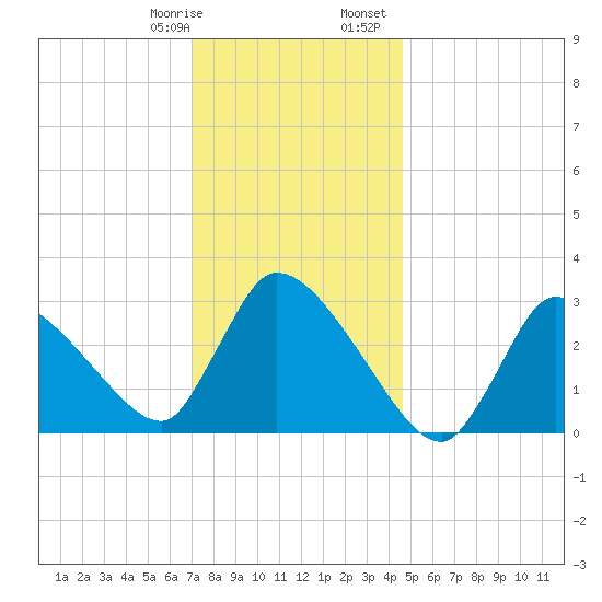 Pleasant Bay tide chart for Thursday, January 19, 2023