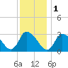 Pleasant Bay tide chart for Sunday, January 1, 2023